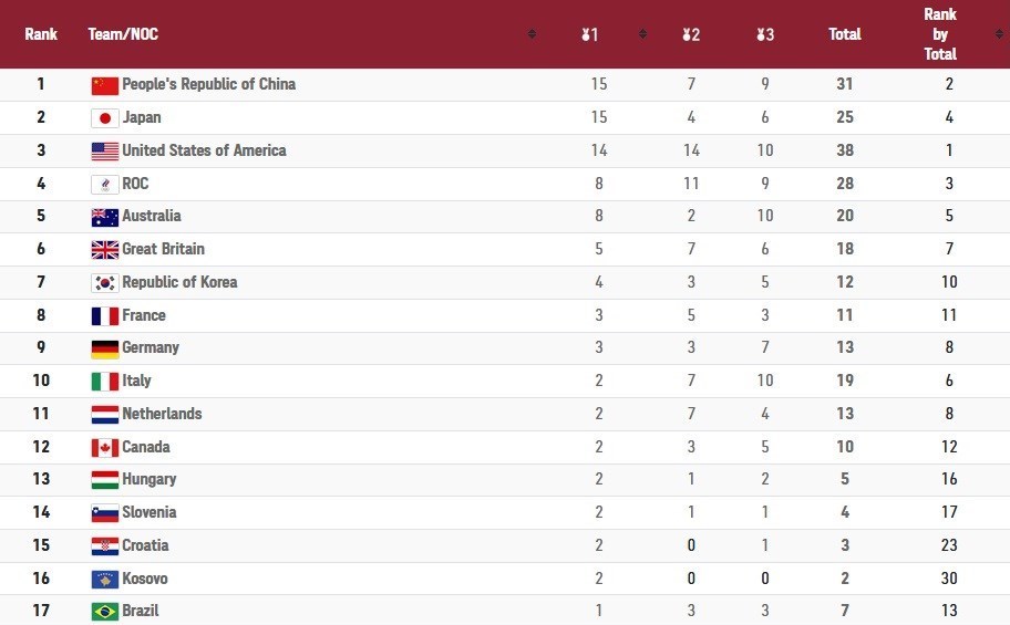 المپیک 2020 توکیو| ایران به رده سی‌ویکم سقوط کرد/ چین از ژاپن سبقت گرفت و صدرنشین شد + جدول مدالی