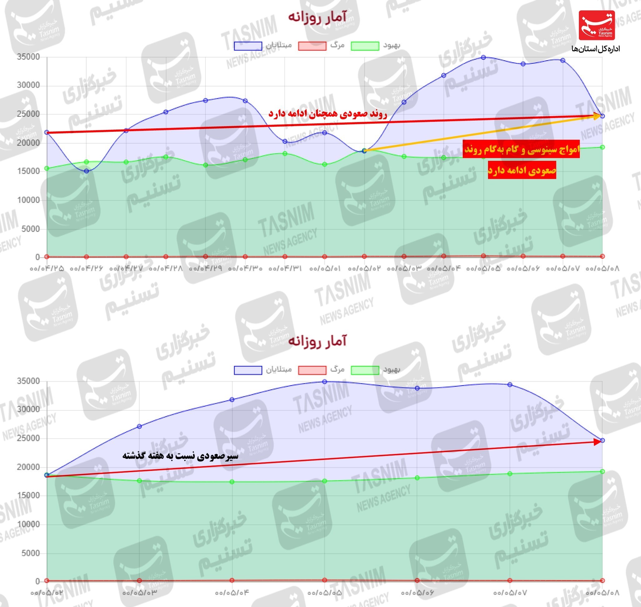 جدیدترین اخبار کرونا در ایران| تعطیلی کامل 29 مرکز استان برای قطع زنجیره انتقال/ پیک پنجم و رکورد 100000 فوتی+ نقشه و نمودار
