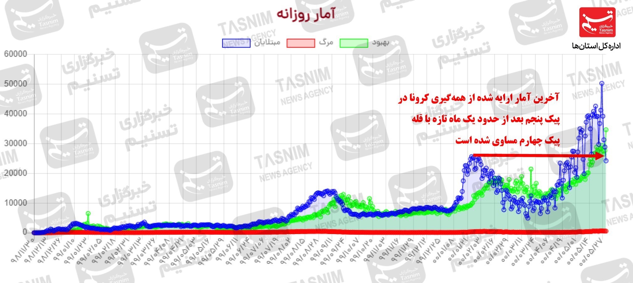 جدیدترین اخبار کرونا در ایران| شکست رکورد 684 فوتی در آخرین روز مرداد 1400 ‌/صدر‌نشینی 3 استان ساحلی خزر و قم در موارد فوتی + نقشه و نمودار